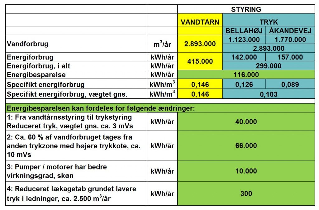 Drikkevand - Økonomisk gevinst ved bedre styring - ØLLGAARD Rådgivende Ingeniører